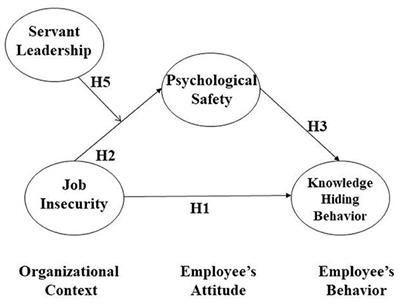 The effect of job insecurity on knowledge hiding behavior: The mediation of psychological safety and the moderation of servant leadership